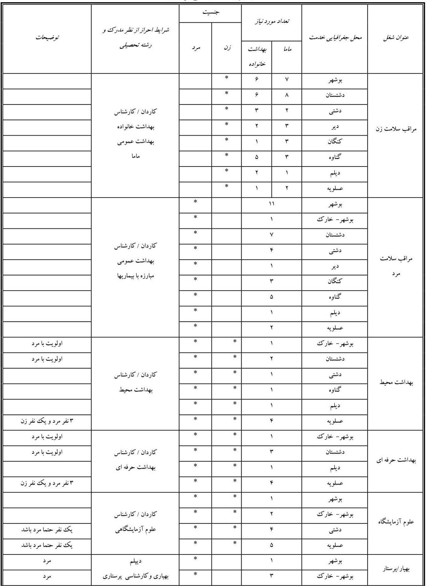 رشته و شغل های مورد نیاز دانشگاه علوم پزشکی بوشهر