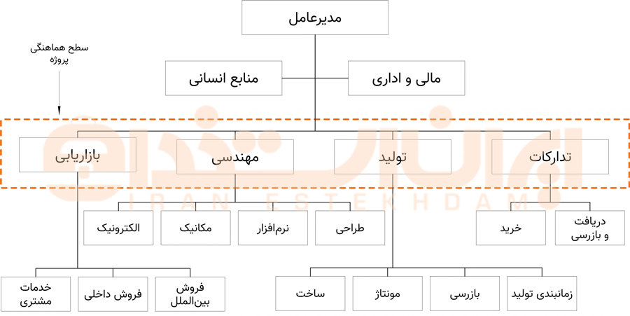چارت سازمانی واحد تدارکات