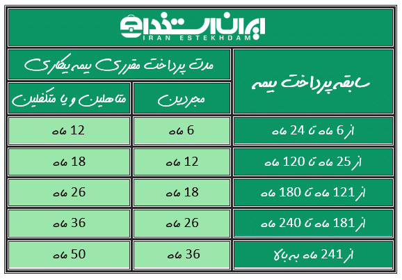 جدول حقوق بیمه بیکاری