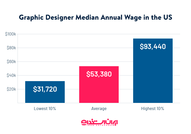 بازار کار طراحی گرافیک در آمریکا