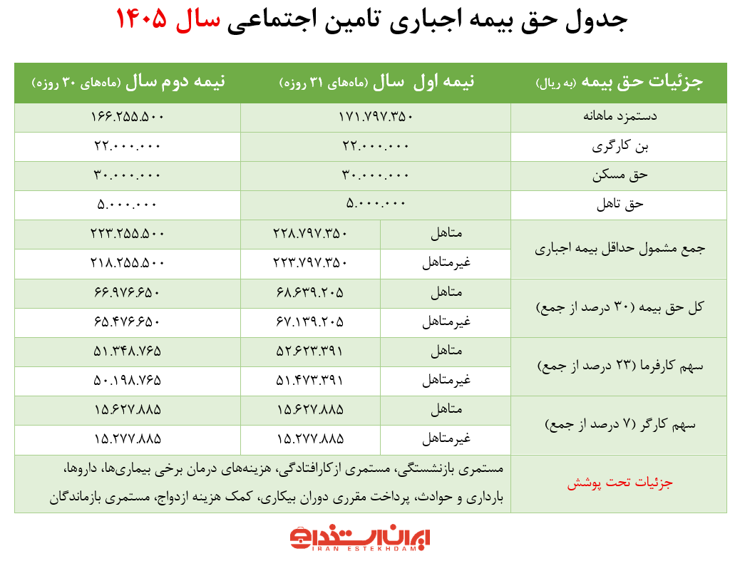 جدول بیمه حق بیمه اجباری 1405