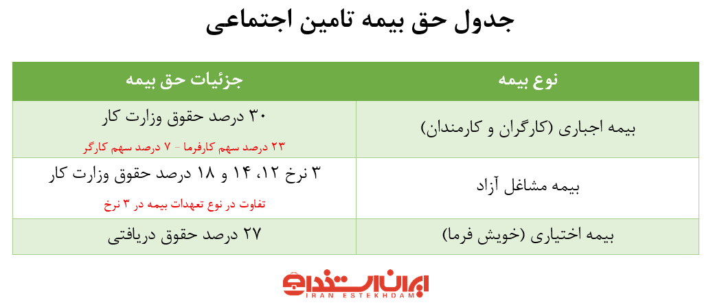 جدول حق بیمه