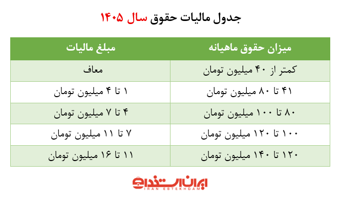 جدول مالیات حقوق 1405