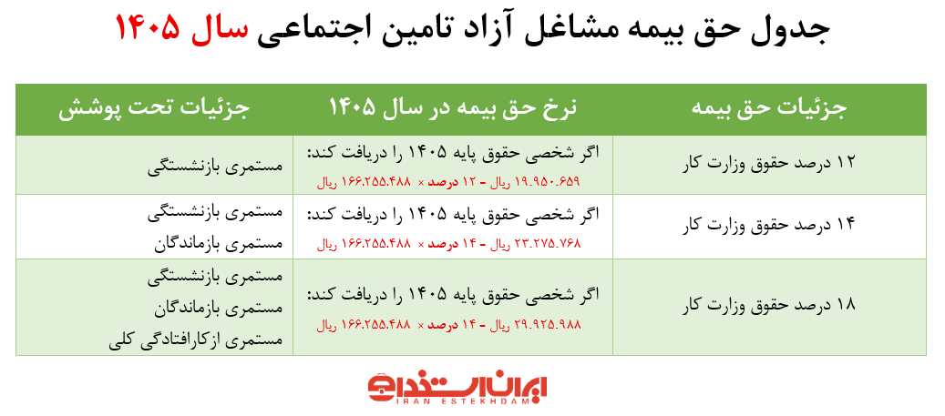 حق بیمه مشاغل آزاد 1405