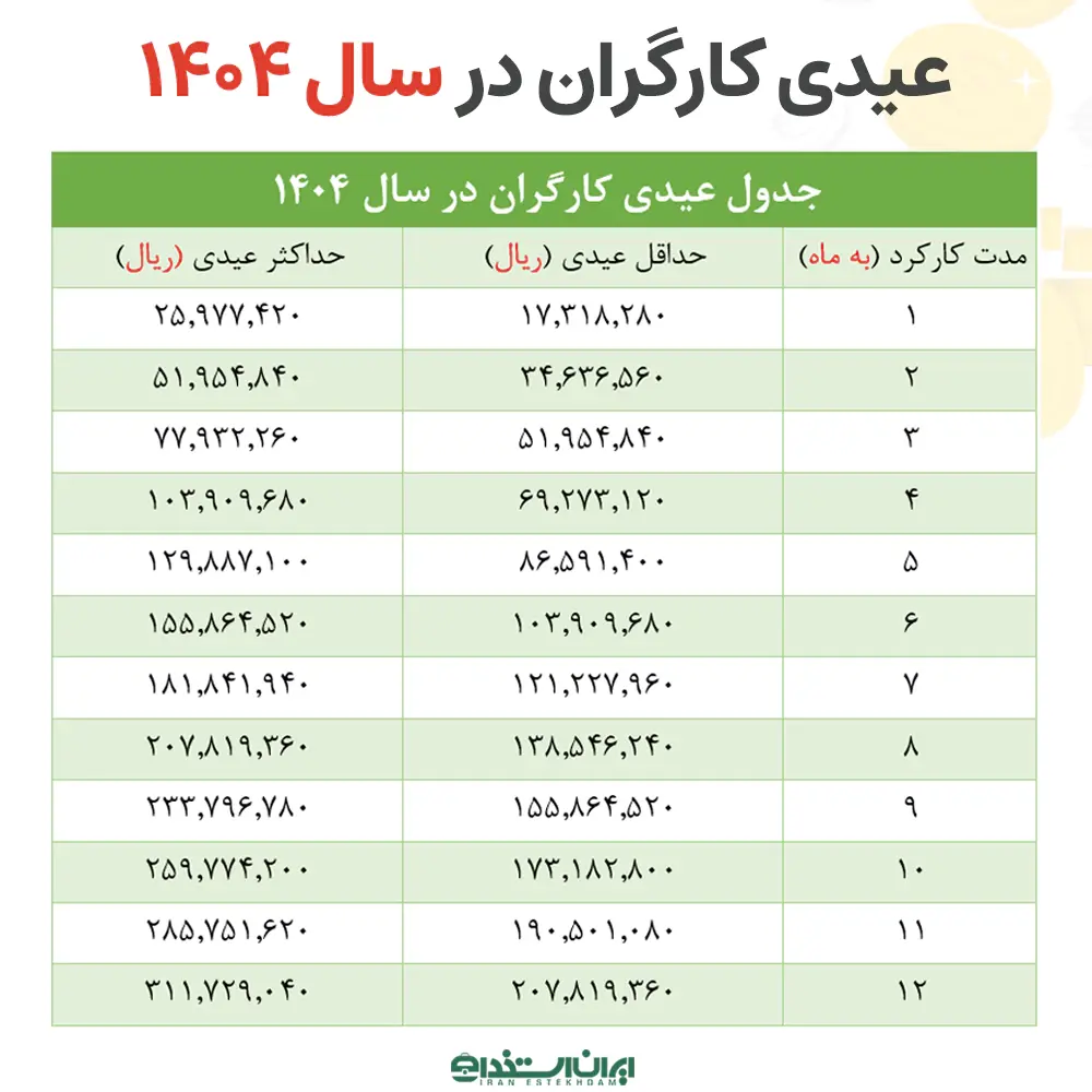 عیدی کارگران