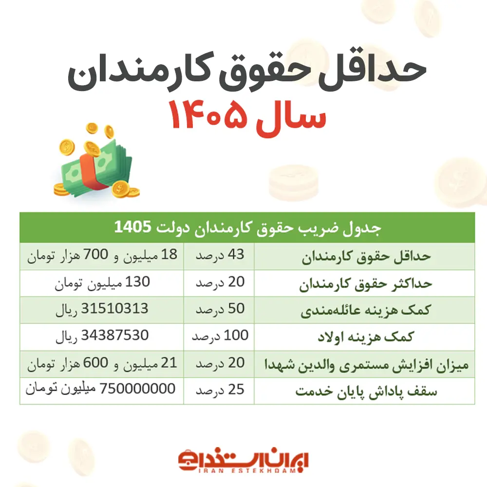 افزایش حقوق کارمندان دولت