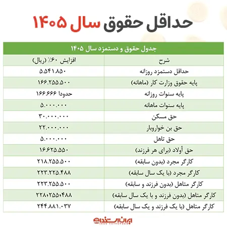 حقوق اداره کار 1405 | جدول حقوق کارگران