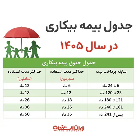 جدول حقوق بیمه بیکاری