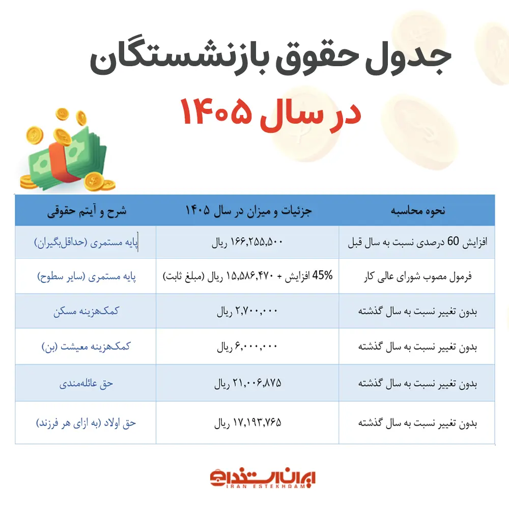 اخبار افزایش حقوق بازنشستگان | همسان سازی و زمان واریز